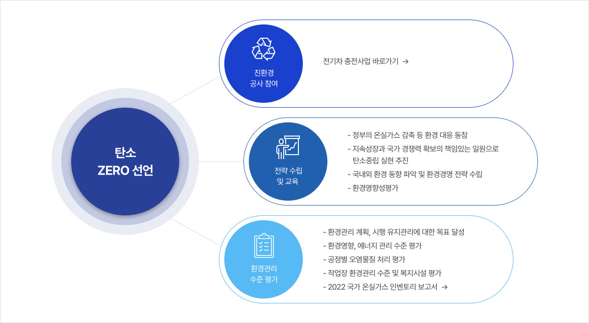 환경전략 수립 및 실천